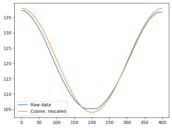 The raw data series compared to the real cosine.