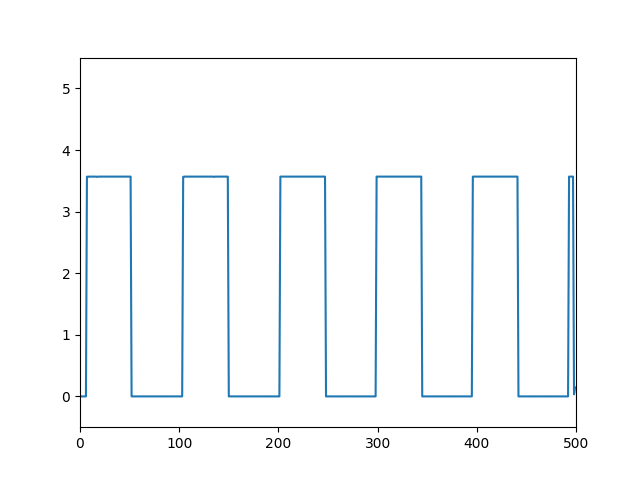 Buggy signal