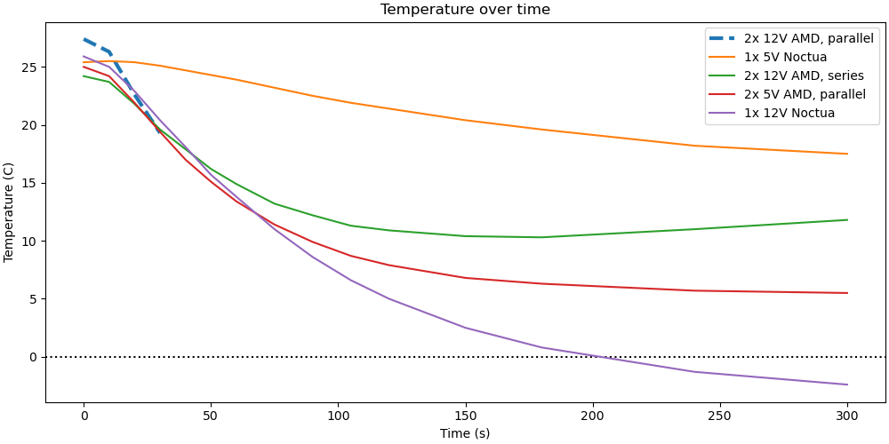 A plot of the temperature over time