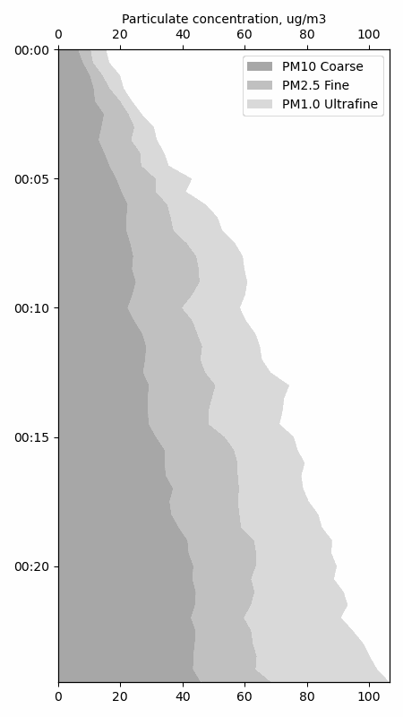 The vertical time-series chart with time starting at the top