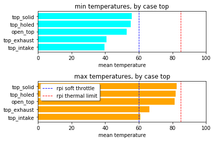 A nice bar chart of different case temperatures