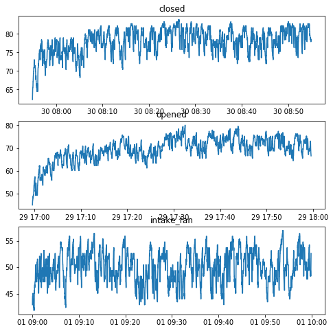 Cases' time series